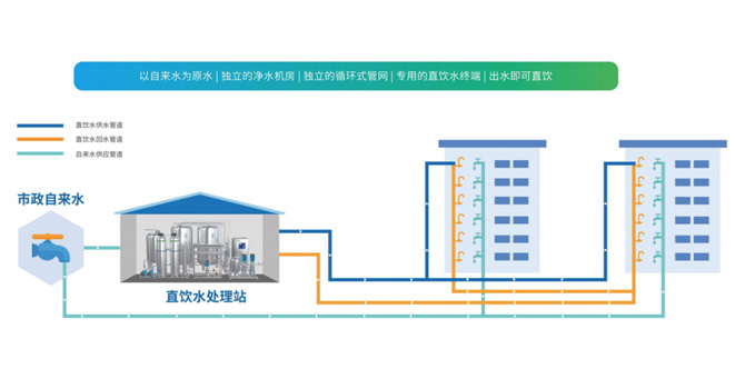 直饮水处置惩罚站